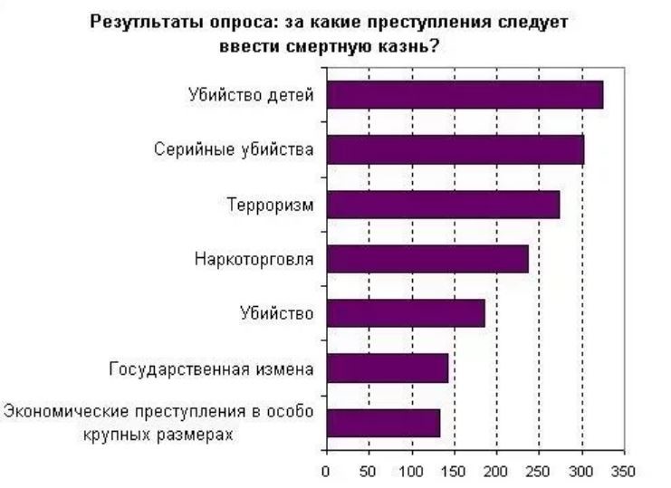 Проект смертная казнь за и против 10 класс