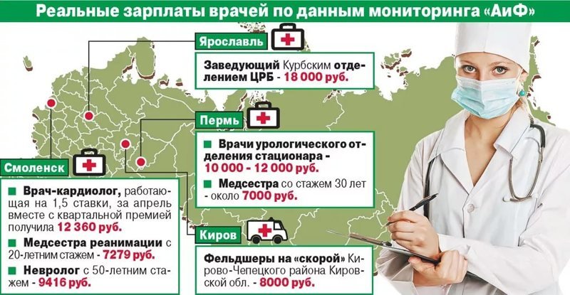 Скворцова назвала среднюю зарплату врачей в России