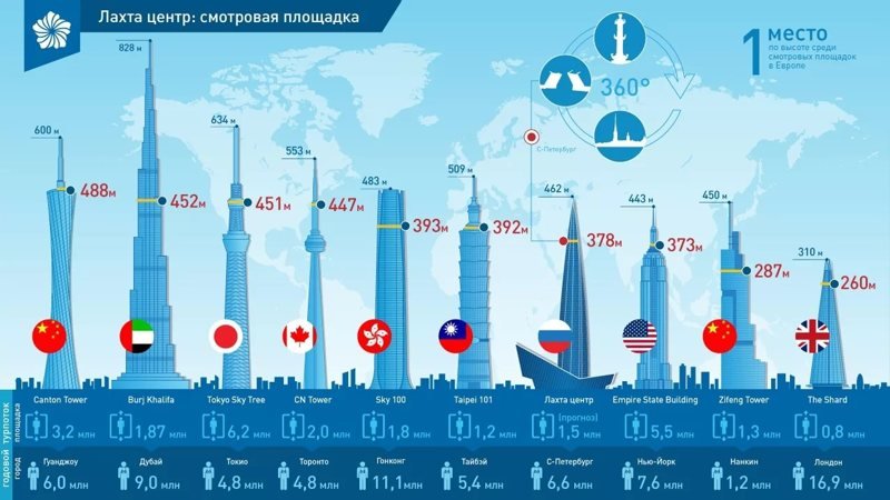 В Санкт-Петербурге возводится самое высокое здание Европы