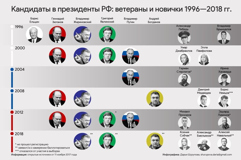 Посмотрите, как менялись основные участники главной политической гонки с 1996 года и офигейте.