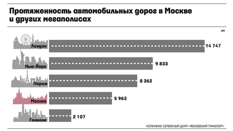 Куда катится Москва: 10 фактов об автомобильном движении столицы