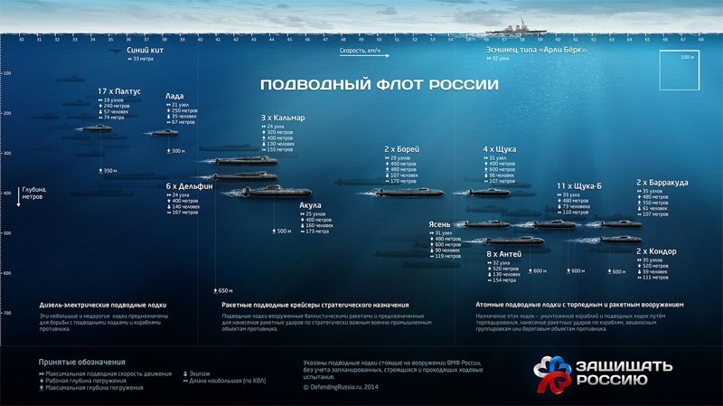 Максимальная глубина погружения подводных лодок: особенности и требования