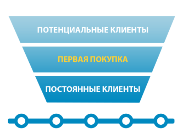 Потенциальный покупатель. Постоянные клиенты. Наличие постоянных клиентов. Потенциальные клиенты тканей.