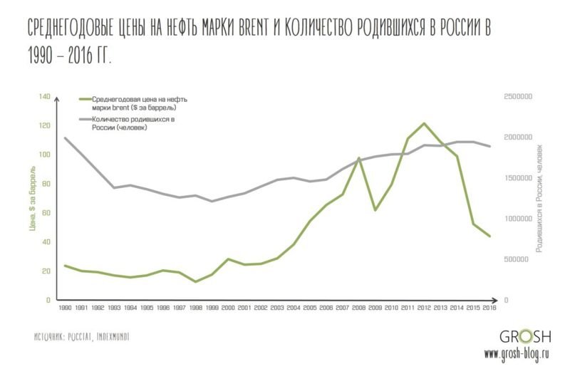 Цены на нефть и рождаемость в России на одном графике