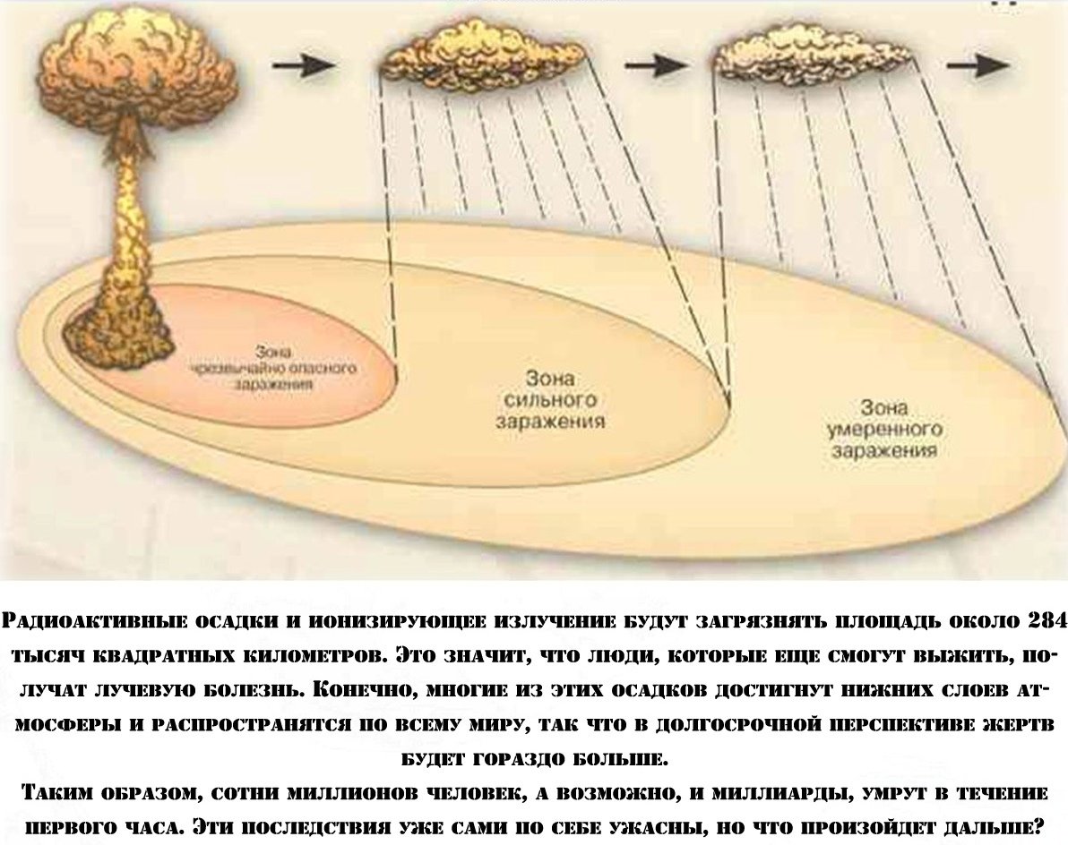 Территория ядерного взрыва. Радиоактивное заражение местности ядерного взрыва. Схема радиоактивного заражения местности при ядерном взрыве. Радиационное (радиоактивное) заражение местности. Схема радиоактивного заражения местности после ядерного взрыва.