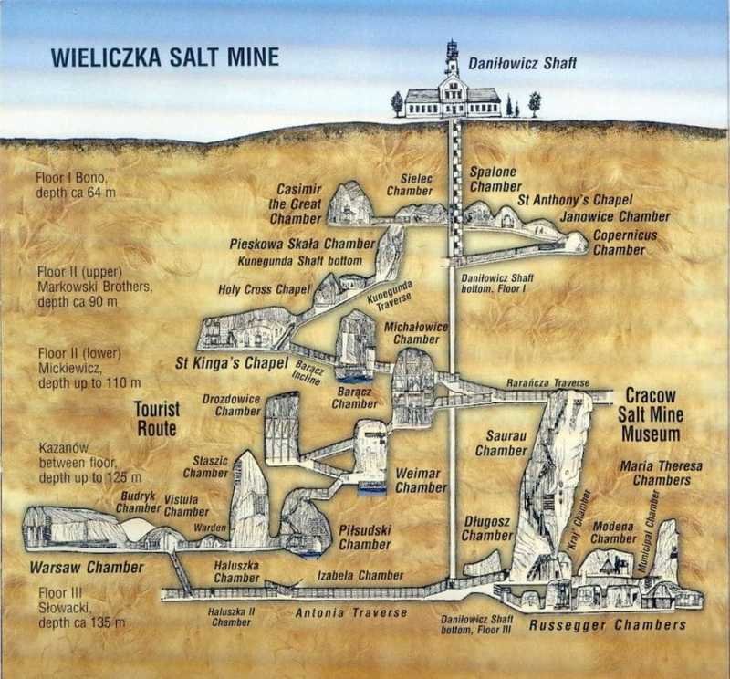 Соляная шахта в Величке представляет собой коридоры и галереи на семи подземных уровнях на глубине от 57 м до 198 м общей протяженностью более 200 км