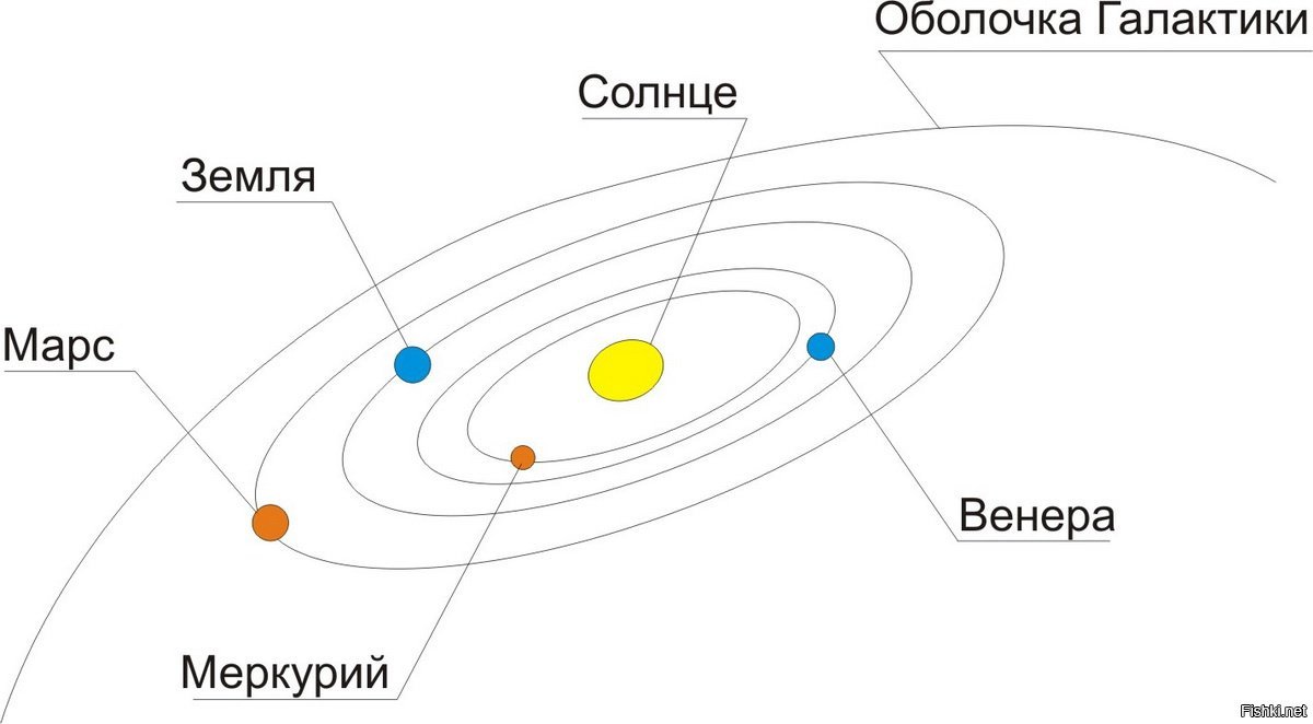 Нарисуйте как будут располагаться на своих орбитах