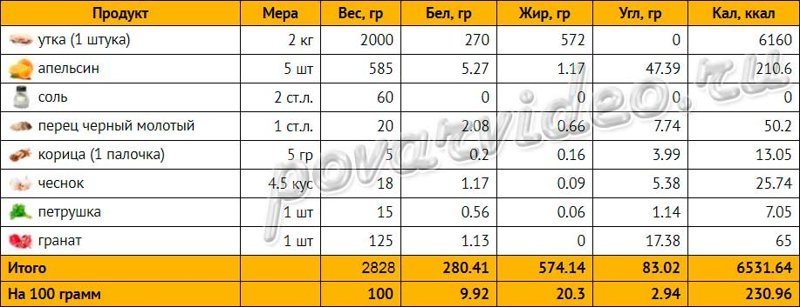 Ингредиенты и калории в табличном виде: