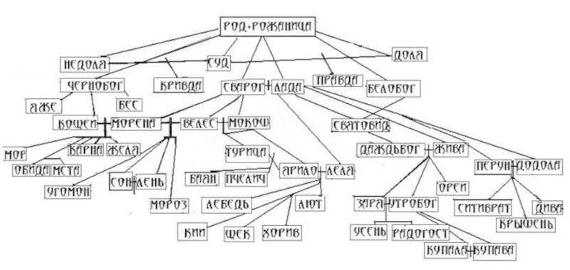 Генеалогические дерево славянских богов.