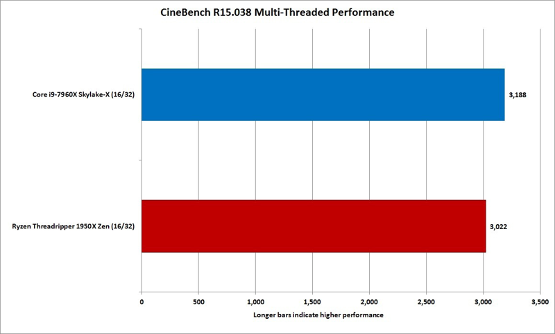 Противостояние процессоров Intel и AMD