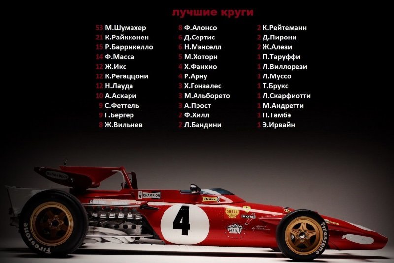 Scuderia Ferrari: аналитика, статистика, история