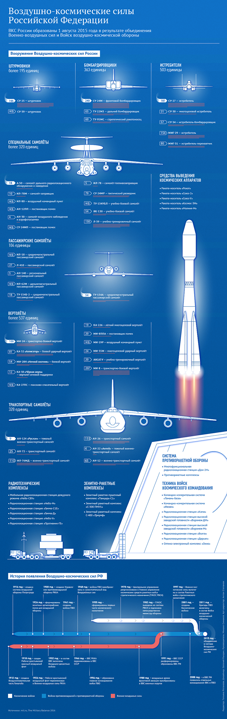 Состав авиационного полка вкс россии