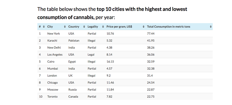 Москва заняла 9-е место в мире среди городов, где популярна марихуанна