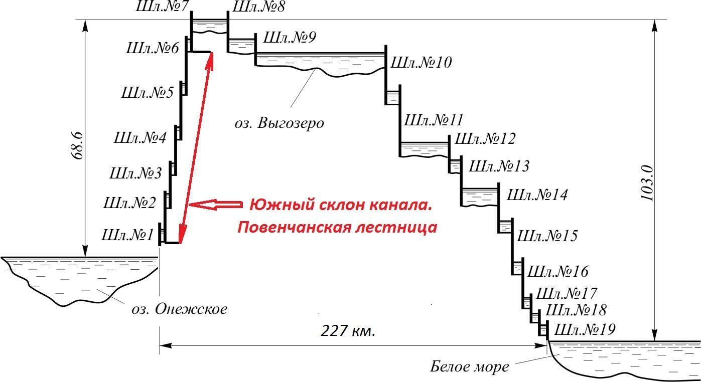 Какая высота при перепаде высот. Беломорско-Балтийский канал профиль. Профиль Беломоро-Балтийского канала. Схема Беломоро-Балтийского канала шлюзы. Беломорско-Балтийский канал схема.