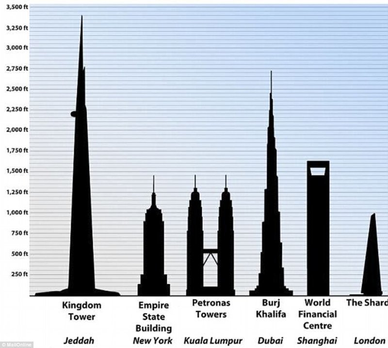 Уже к 2019 году Джедда-тауэр станет самым высоким зданием в мире, обогнав дубайскую 830-метровую башню Бурдж-Халифа.