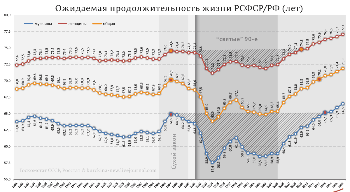 Диаграмма продолжительности жизни