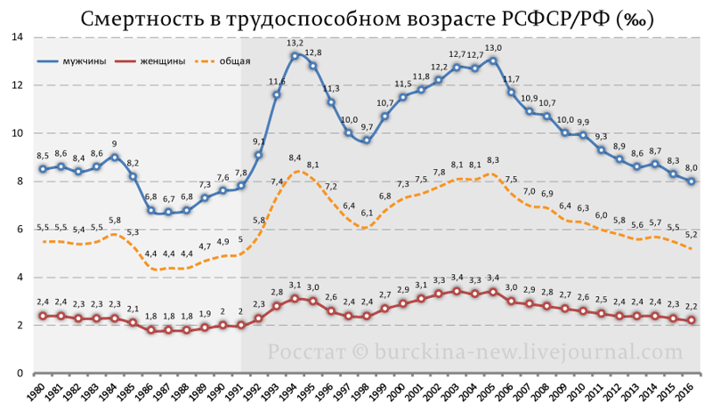 Также есть одно существенное "но" о котором не скажут агитаторы за Путина -- смертность в трудоспособном возрасте от 15 до 65 лет до сих пор выше советских показателей: