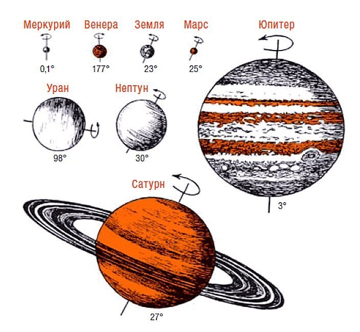 Схема вращения планет вокруг солнца