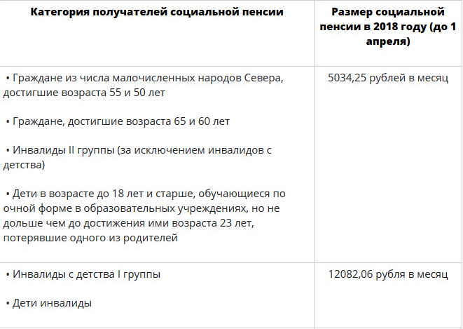 Размер пенсии по инвалидности 2 гр социальная. Социальная пенсия 3 группа. ЕДВ инвалидов 2 группы в 2018 году. Категории получателей социальных пенсий.