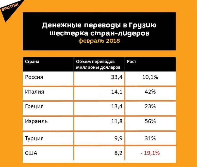 Больше всего денег в Грузию посылают из России