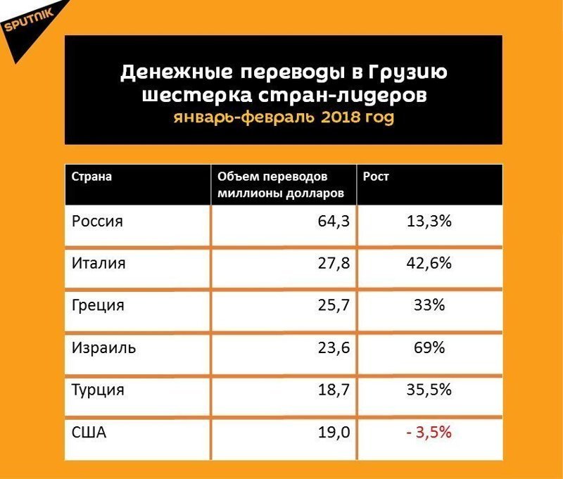 Больше всего денег в Грузию посылают из России