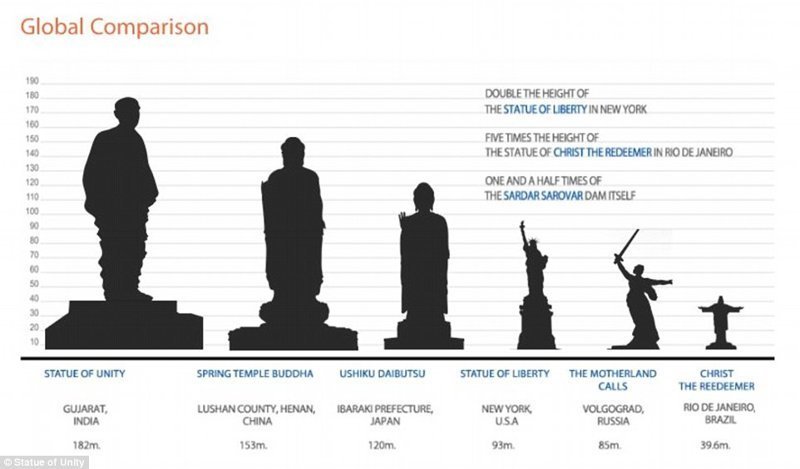 Высота статуи Единства составит 182 метра. Она будет на 30 метров выше, чем сегодняшний рекордсмен - Будда Весеннего Храма в Китае.