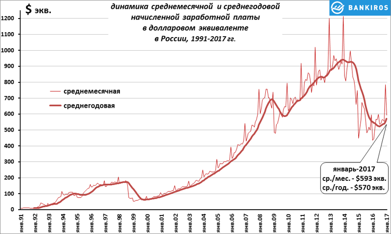 Но цифры не обманешь: в 2014 году средняя з/пл в России в долларовом эквиваленте достигла 1000$