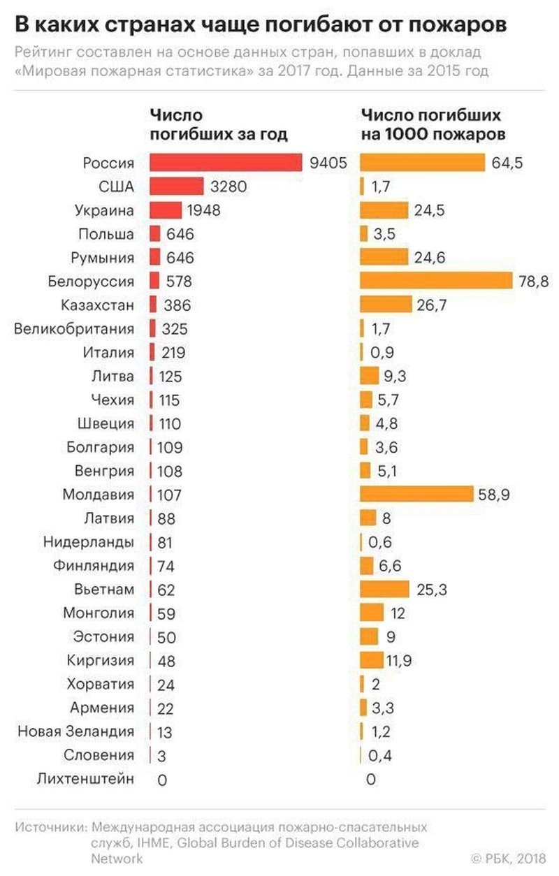 В России один из самых высоких в мире показателей смертности от огня
