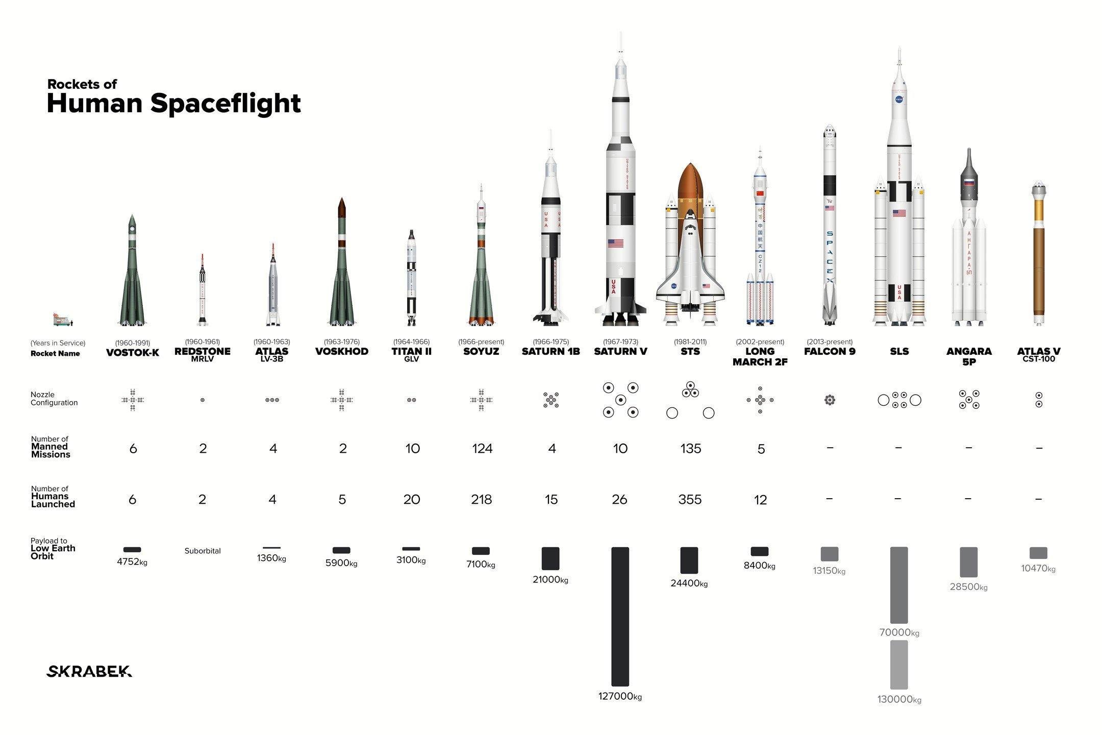 Какое название имела ракета носитель которая должна. Сравнение размеров ракет носителей. Сравнительные Размеры ракет-носителей. Сравнение российских ракет носителей. Грузоподъемность ракетоносителей таблица.