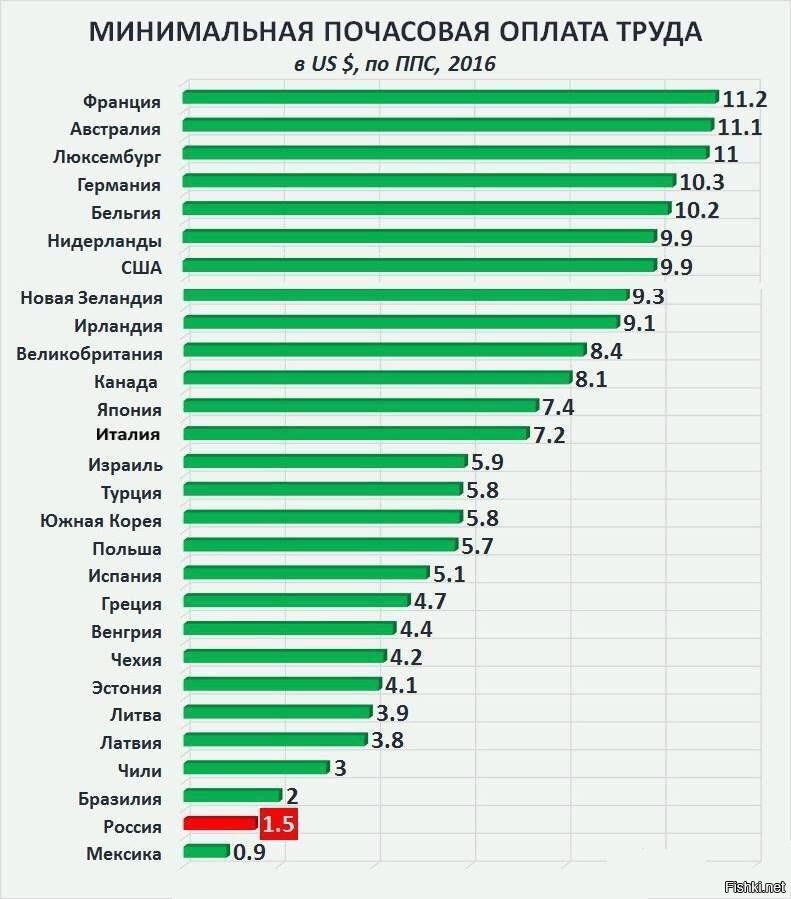 Цены и зарплаты в россии. Минимальная оплата труда по странам. Минимальная почасовая оплата. Минимальная заработная плата по странам. Минимальная оплата труда в час в России.