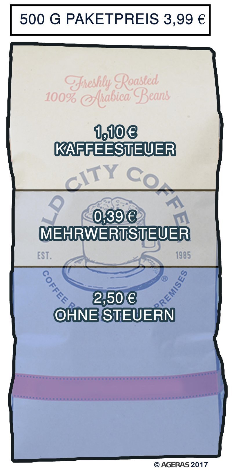 Налог на кофе (Kaffeesteuer)