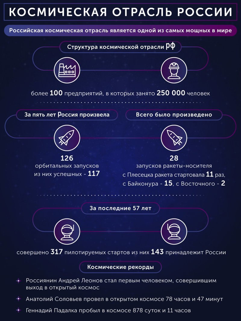 День космонавтики: Роскосмос намерен восстановить утраченные позиции