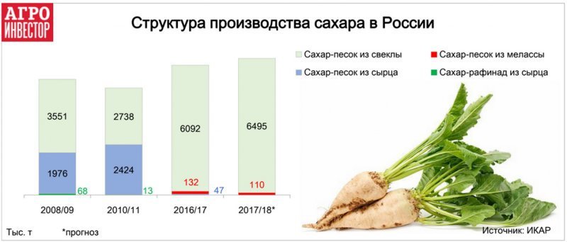 Впервые в истории Россия не производила сахар из импортного сырья