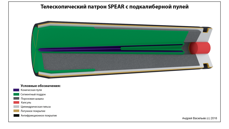 Подкалиберная пуля что это