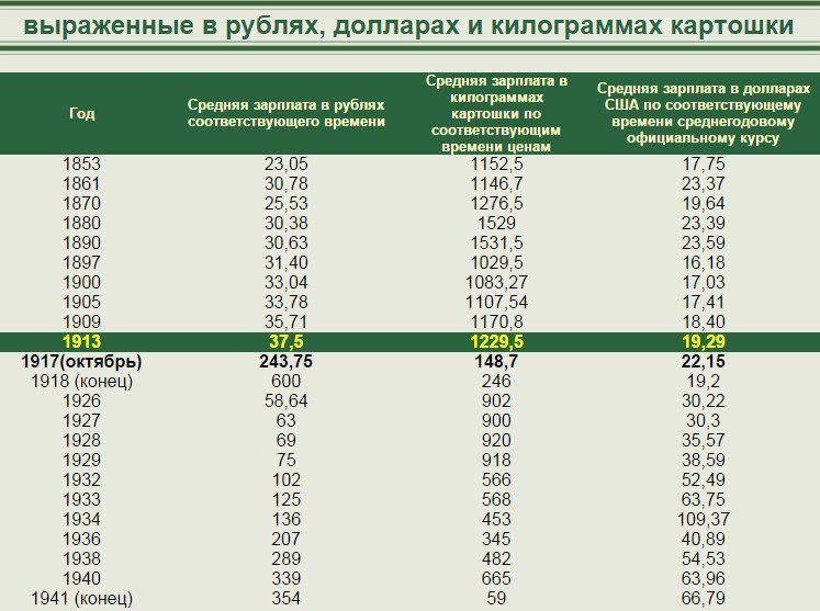 Зарплата 1975. Среднемесячная заработная плата в СССР по годам таблица. Зарплаты в СССР. Средняя зарплата в 1971 году в СССР. Средняя заработная плата в СССР В 1950 году.