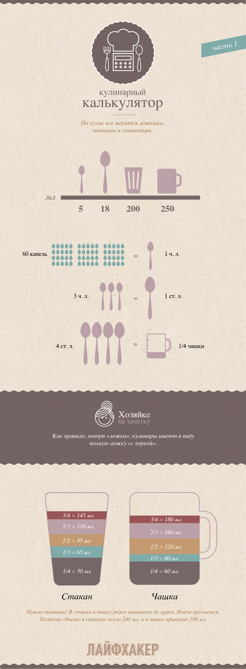 Инфографика : Кулинарный калькулятор