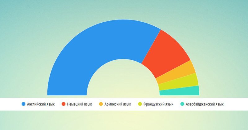 Самые распространённые языки в России, которые не имеют статуса государственного
