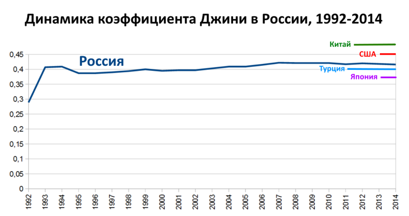 Социальное неравенство в России