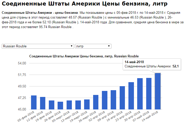 Сколько литр бензина в америке. Рост цен на бензин в Америке. Стоимость бензина в Америке. Статистика цен на бензин в США. Статистика цен на бензин ВТСША.