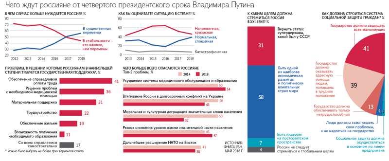 Стремление россиян к стабильности сменилось запросом на перемены