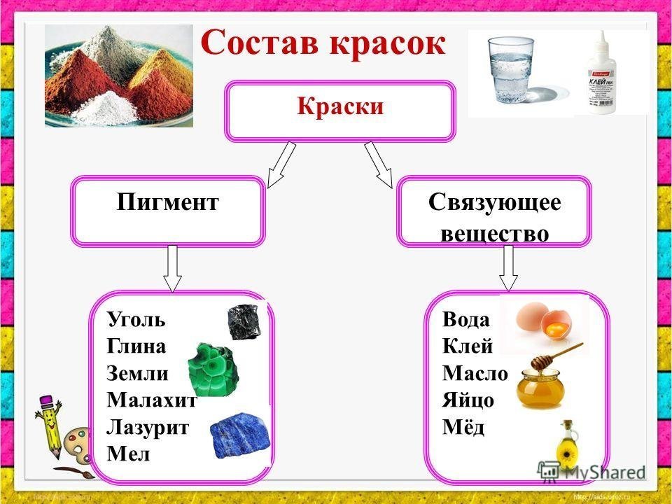 Пигменты и краски в химии презентация