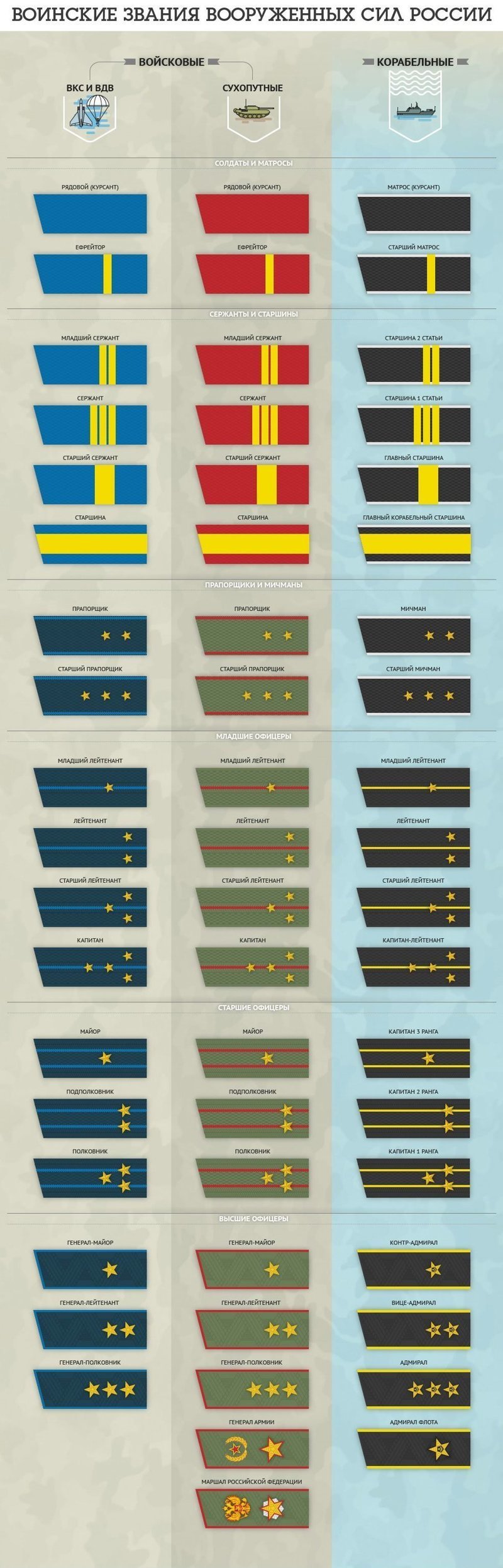 Какие погоны у военных в разных званиях
