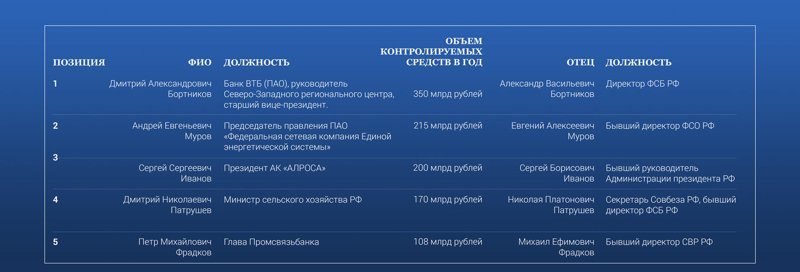 Дети чиновников контролируют триллион рублей. Рейтинг "новые дворяне"