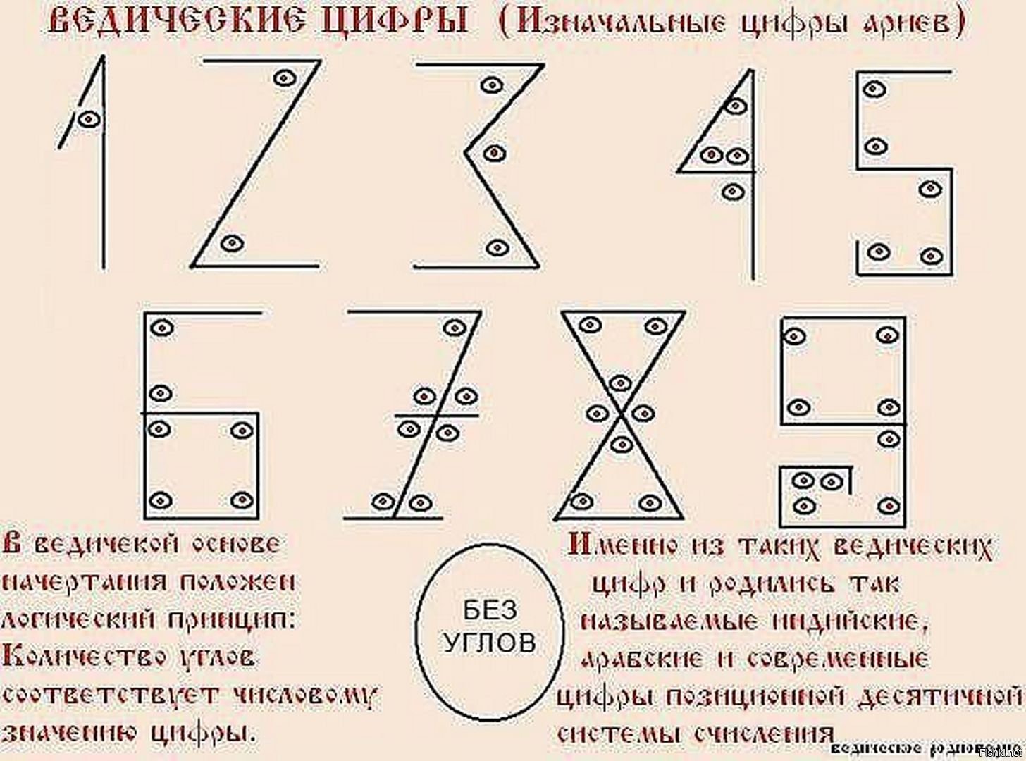 Система образов чисел. Ведические цифры. Ведические цифры ариев. Сакральное написание чисел. Написание цифр в нумерологии.