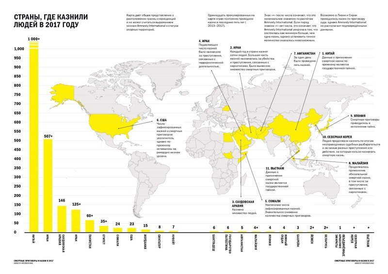 Также, вслед за Гвинеей, в 2017 году смертную казнь отменила Монголия. Общее число стран отменивших смертные казни на сегодняшний составляет 106