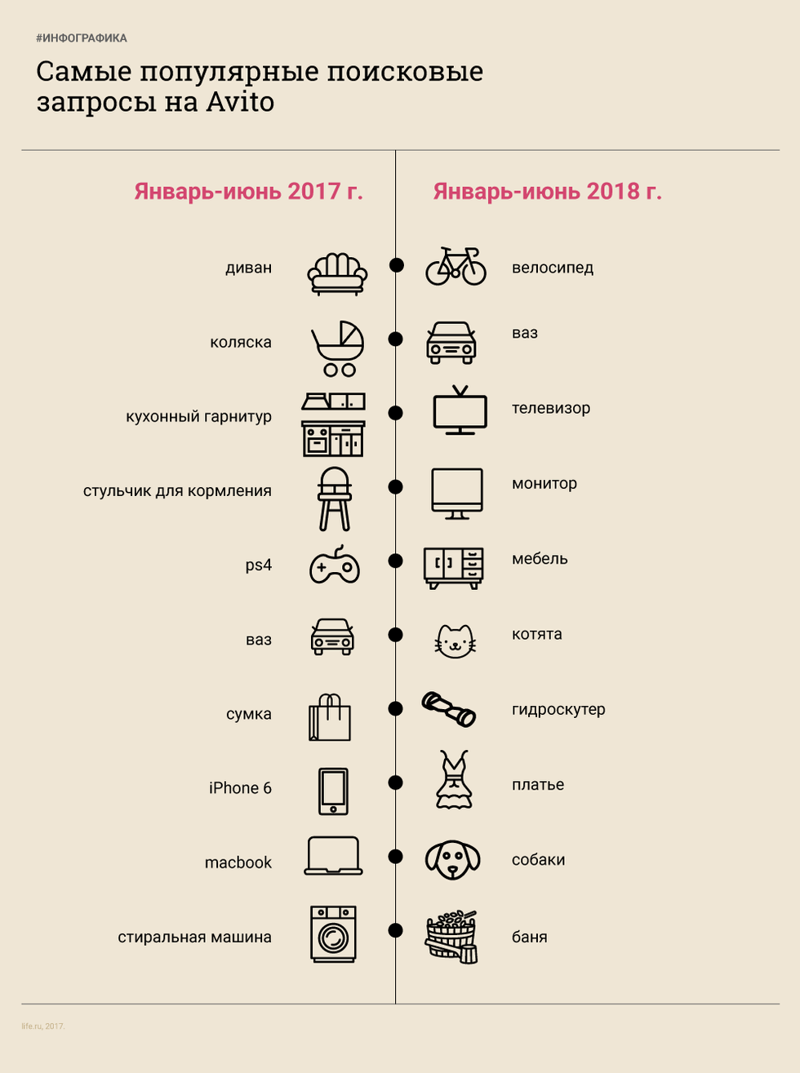 Променяли диван на велосипед: составлен список самых популярных запросов россиян в 2018 году