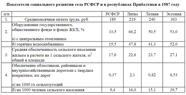 Рассчитать сельскую