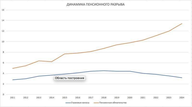Про Володина и риски пенсионной системы