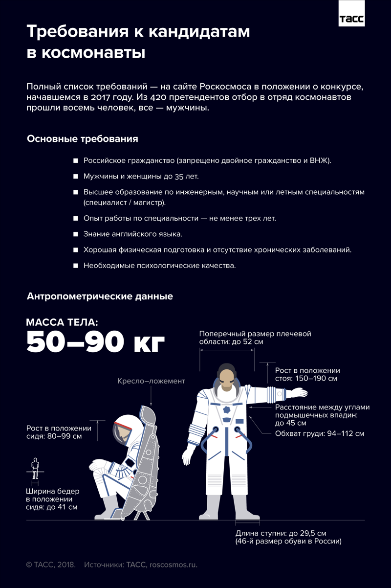 Требования к кандидатам в космонавты