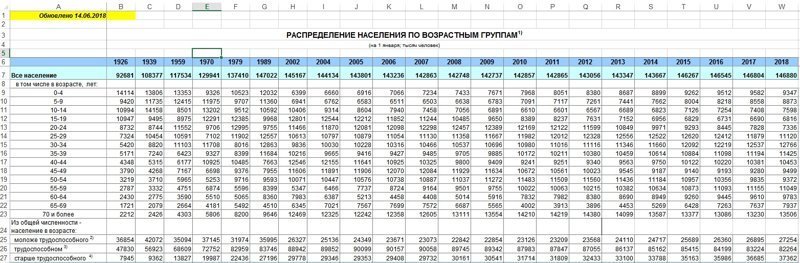 Численность по возрастам. Численность населения России по возрастным группам на 2021 год. Статистика населения в России по возрастам таблица. Численность населения России Росстат таблица. Численность населения России по годам таблица.